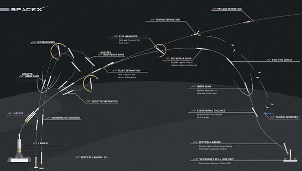 A graphic showing the path of the Falcon Heavy missile.