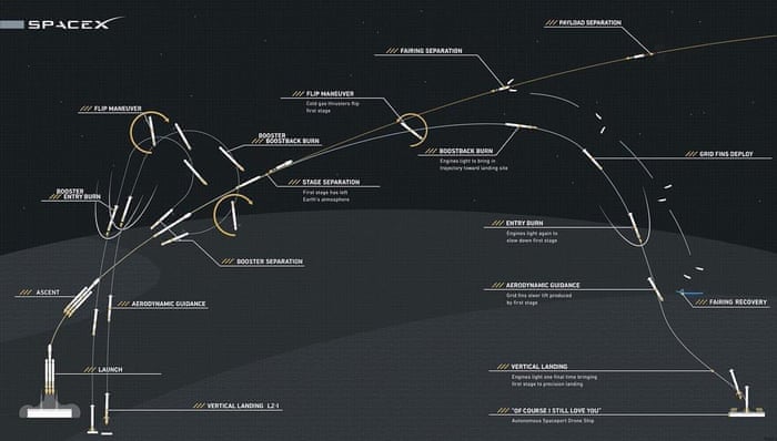 Spacex Oddity How Elon Musk Sent A Car Towards Mars Science The Guardian