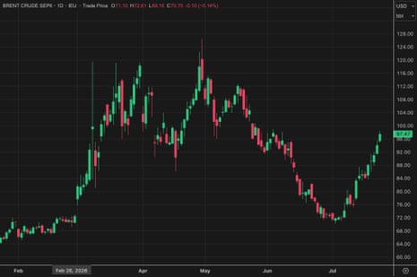A chart showing that oil prices have surged back to almost $100 a barrel as the US-Israeli war on Iran showed no signs of abating.