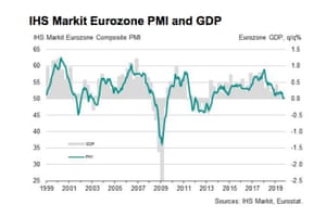 Eurozone PMIs, October 2019