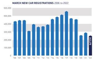 UK car sales to March 2022