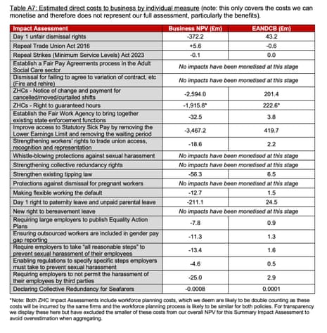 Impact assessment of employment rights bill measures on business – showing impact over 10 years (Business NPV) and annualised impact (EANDCB)