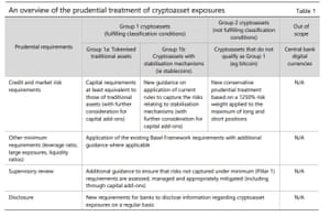 Proposal for prudential treatment of crypto-assets for banks