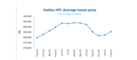 UK house price index from Halifax