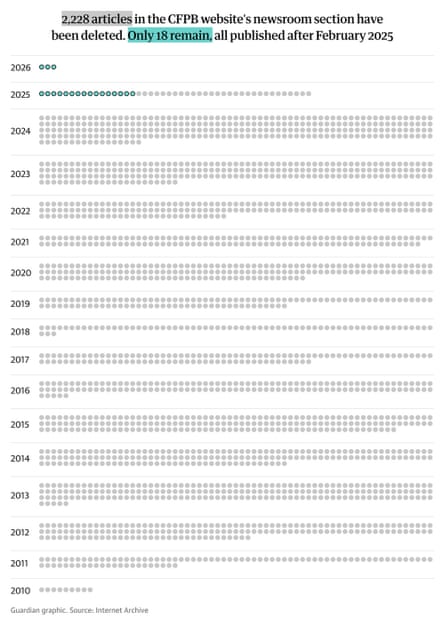 A floor plan listing years, pinch various numbers of grey dots beside them, signifying 1 webpage each, beside them. Guardian Design