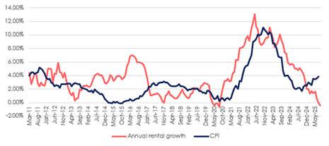 A chart showing British rental costs