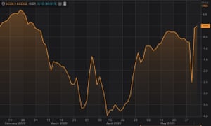 Brent crude prices are at 3-month highs.