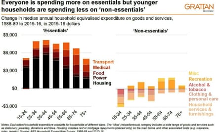 Everyone is spending more on essentials but younger households are spending less on ‘non-essentials’.