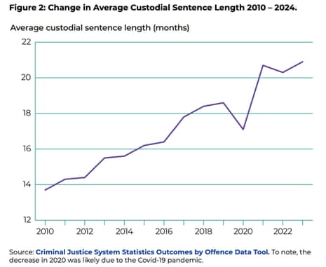 Average length of custodial sentences