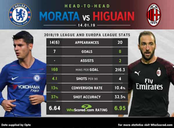 Chelsea Should Think Twice About Leandro Paredes And Gonzalo Higuain Football The Guardian