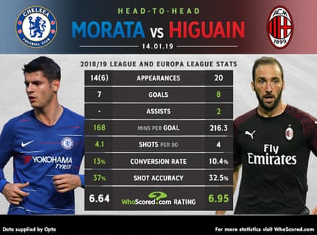 Chelsea Should Think Twice About Leandro Paredes And Gonzalo Higuain Chelsea The Guardian