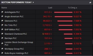 Biggest fallers on the FTSE 100 today