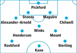 Possible England lineup at Euro 2020: Pickford; Alexander-Arnold, Stones, Maguire, Chilwell; Henderson, Winks, Mount; Rashford, Kane, Sterling.