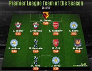 Infographic: WhoScored