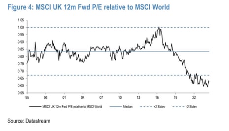 A chart showing UK stocks vs World markets