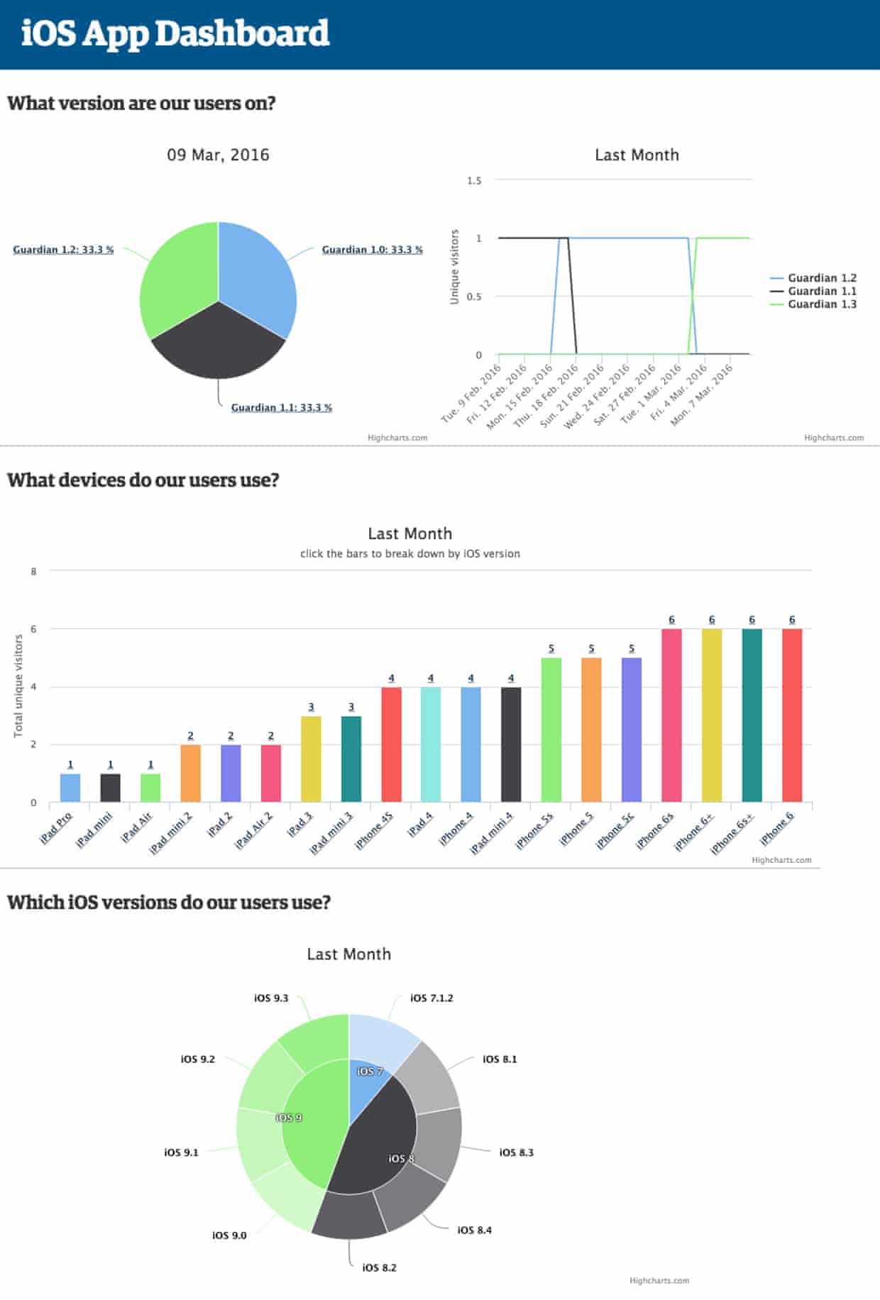 Screenshot of the iOS App Dashboard with sanitised data.