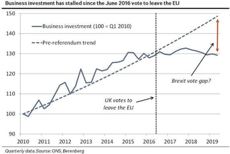 Berenberg asked whether there is a “Brexit vote gap” in UK business investment.