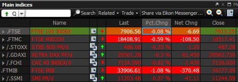 A view of the major stock indexes in Europe, which have turned decisively into negative territory.