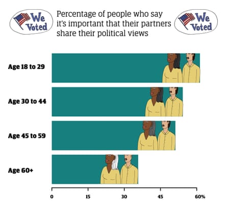 A bar graph showing that nearly 60% of the age group 18 to 29 says it’s important that their partners share their political views, while that number decreases in age groups age 30 to 44, age 45 to 59, and age 60+