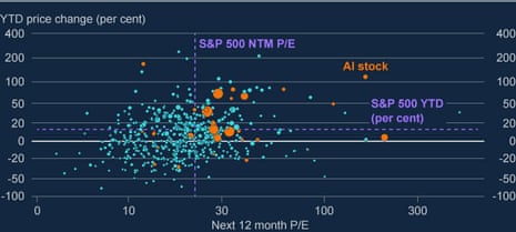A chart showing AI valuations