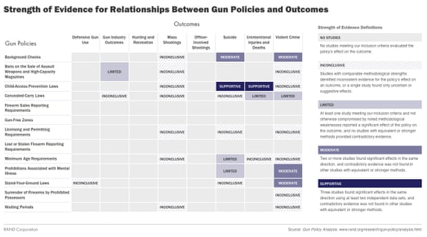 Strength of evidence for relationships between gun policies and outcomes