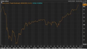 Brent crude futures have hit their highest level in 13 months.