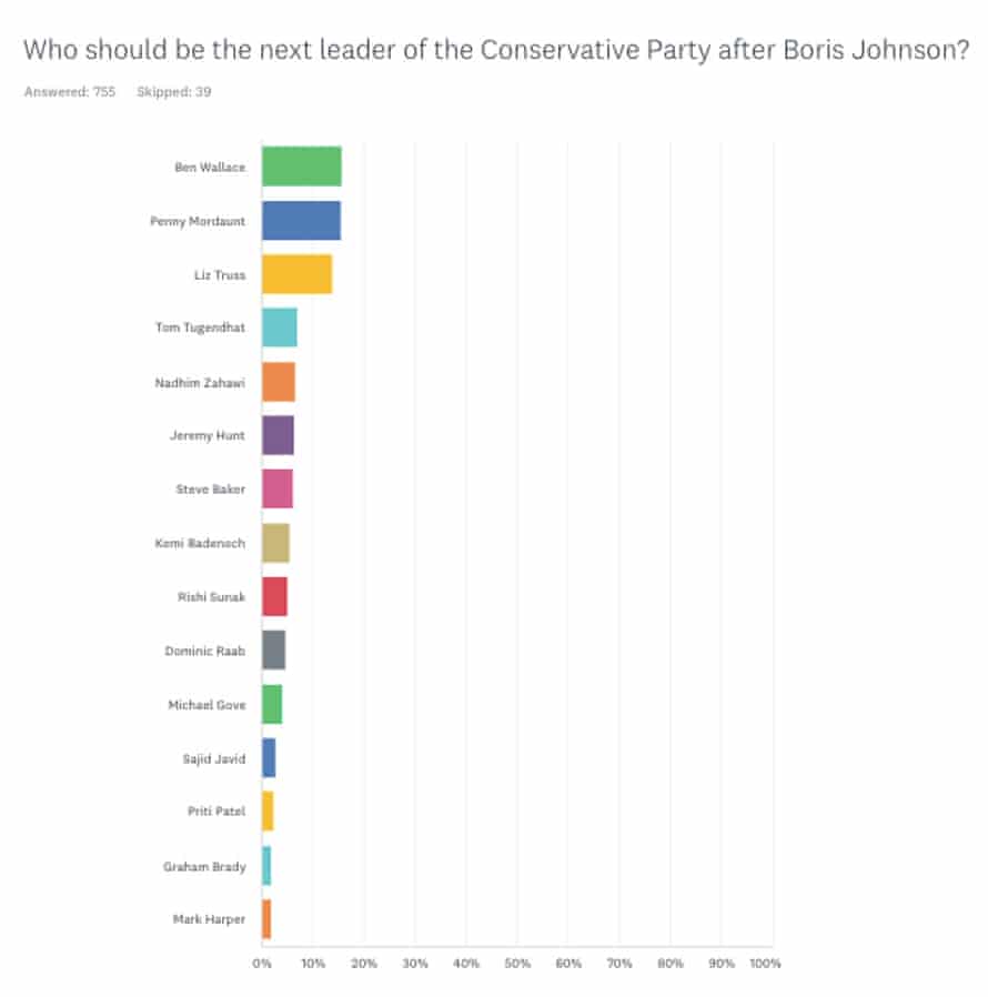 Survey of Tory members on who should be next party leader