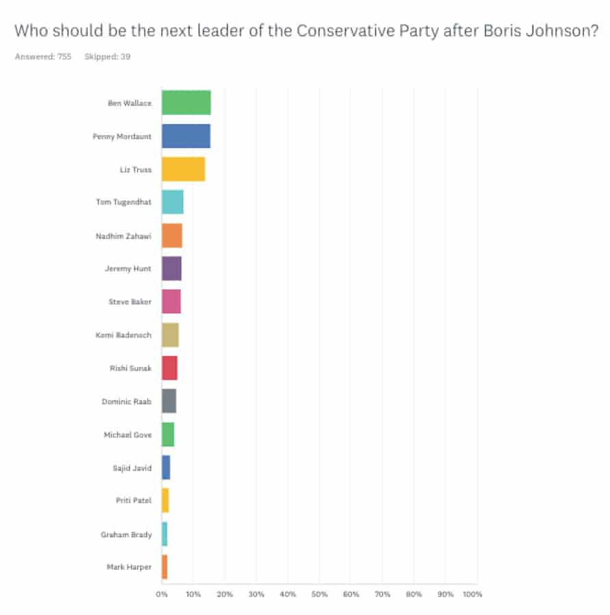 Survey of Tory members on who should be next party leader
