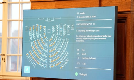 The screen in the Danish Parliament, Folketinget, shows the result after a vote for a new law against inappropriate treatment of writings of importance to religious communities, in Copenhagen, Denmark, December 7, 2023. After a debate lasting several hours, the law against the inappropriate treatment of writings of importance to religious communities, often referred to as the Koran law was adopted on Thursday afternoon.