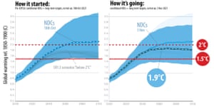 Cop26 live: world ‘heading for 1.9C of heating’, climate model projects 4 An update to climate projections by Climate Resource estimates that recent pledges have put the world on track for 1.9C of heating above pre-industrial levels.