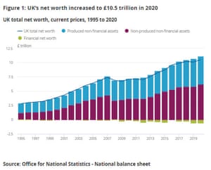 UK net worth