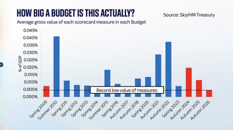 Average value of budget measures
