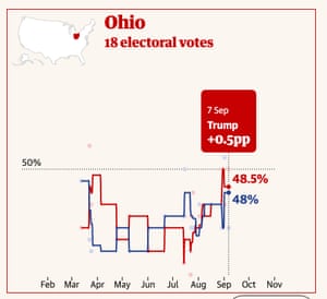 Polling in Ohio.