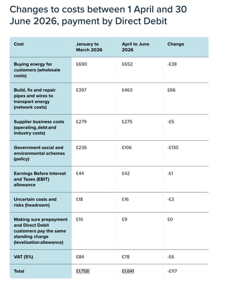 Ofgem price cap figures