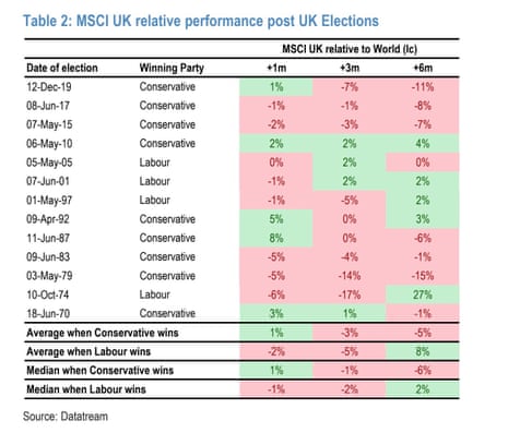 A chart from JP Morgan's analyst note on the UK election