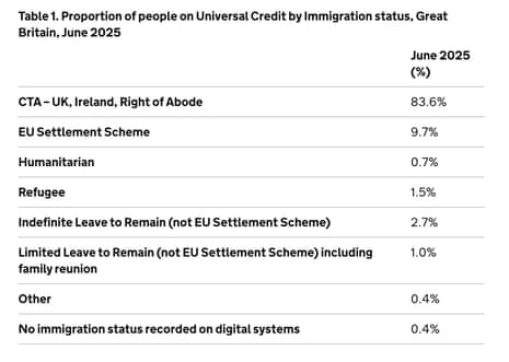 Immigration status of people claiming universal credit