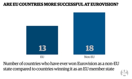 Chart showing non-EU  member states are more successful at Eurovision than EU member states