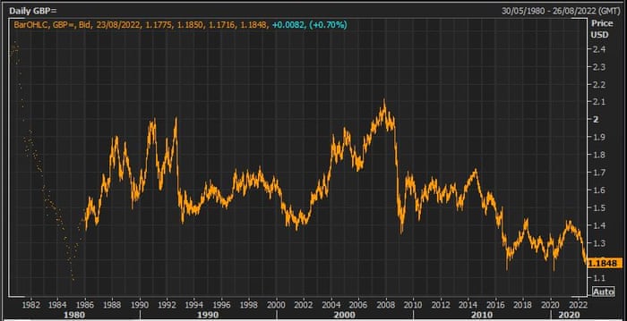 The pound against the US dollar since the 1980s