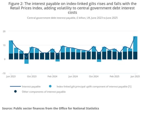 A chart showing the interest payable on central government debt