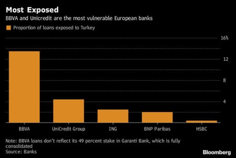 European bank exposure to Turkey