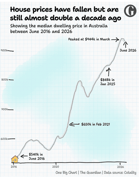 House prices have fallen but are still almost double what they were a decade ago
