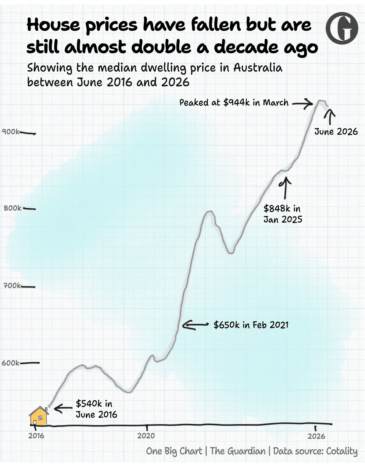 House prices have fallen but are still almost double what they were a decade ago