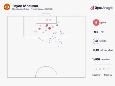 Opta graphic showing Brian Mbuemo's stats