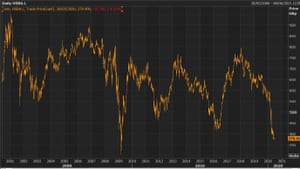 EasyJet to cut up to 30% of workforce, shrink fleet amid Covid-19 crisis 3 HSBC’s share price over the past decade.