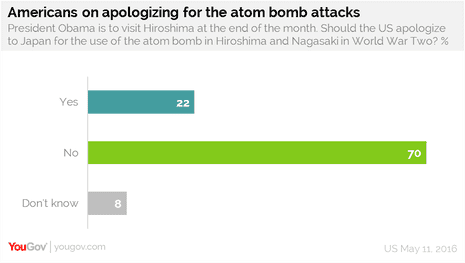 YouGov poll of Americans on whether Obama should apologise for the Atomic bomb attacks on Hiroshima and Nagasaki