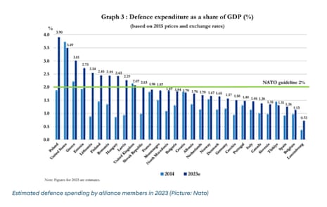 Defence spending by Nato countries