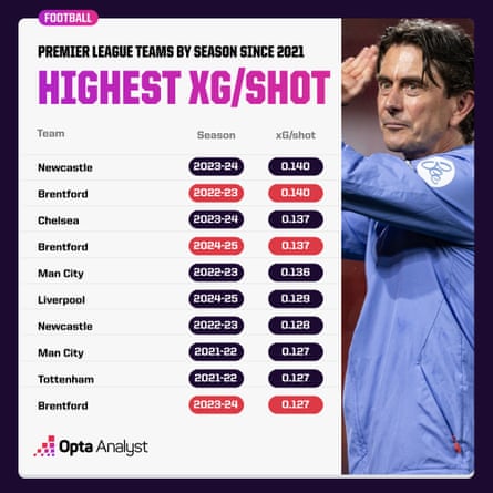 The highest xG per shot by teams in the Premier League since 2021.