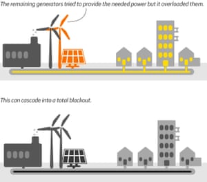 Texas Power Outage - Diagram showing that overloading the grid can cause a complete blackout.