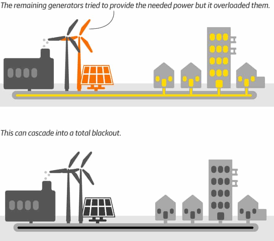 Power Outage In Texas Christmas 2021 Why The Cold Weather Caused Huge Texas Blackouts A Visual Explainer Texas The Guardian Power Outage In Texas Christmas 2021 Why The Cold Weather Caused Huge Texas Blackouts A Visual Explainer Texas The Guardian