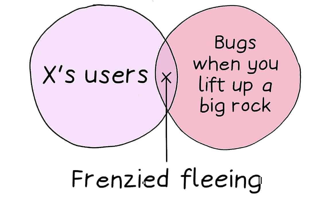 Edith Pritchett’s week in Venn diagram shows on circle with the word's 'X's users' overlapping another circle with the words 'Bugs when you lift a big rock', with a line pointing to a small x in the intersection referring to 'Frenzied fleeing'